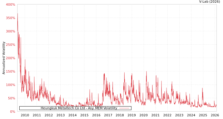graph of Heungkuk Metaltech Co Ltd AMEM