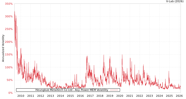 graph of Heungkuk Metaltech Co Ltd APMEM