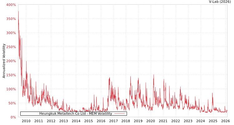 graph of Heungkuk Metaltech Co Ltd MEM