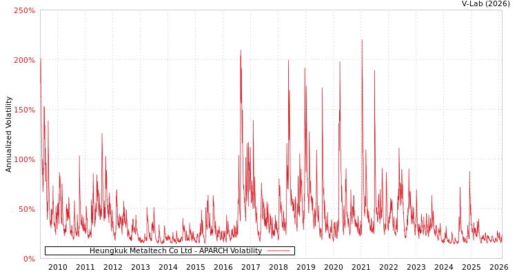 graph of Heungkuk Metaltech Co Ltd APARCH