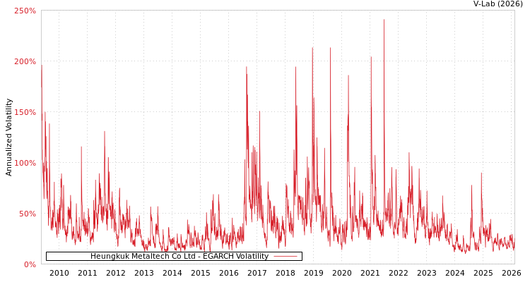 graph of Heungkuk Metaltech Co Ltd EGARCH