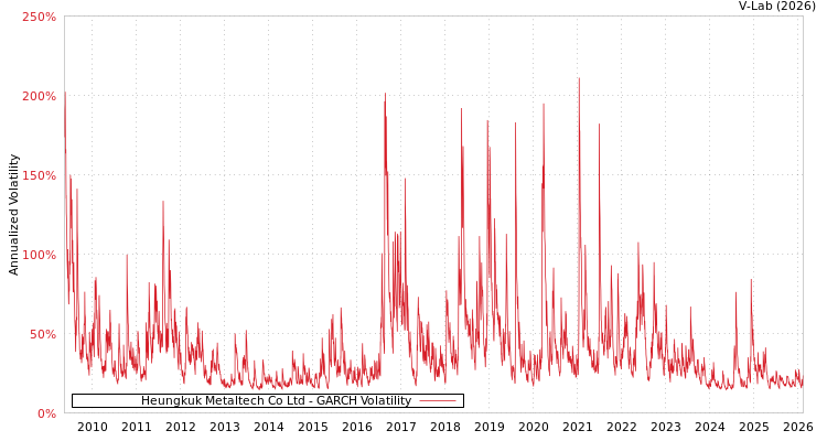 graph of Heungkuk Metaltech Co Ltd GARCH