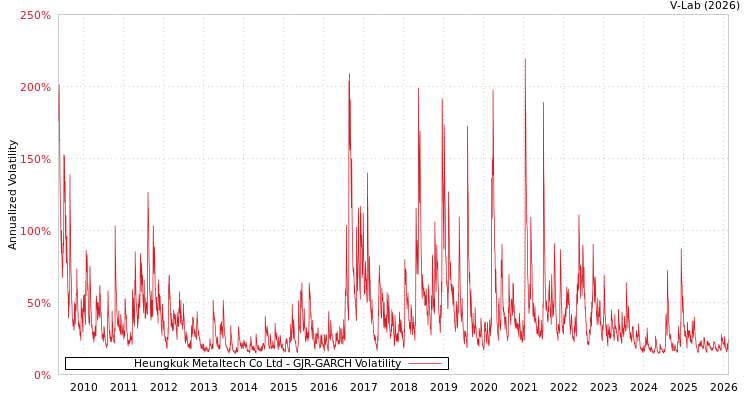 graph of Heungkuk Metaltech Co Ltd GJR-GARCH