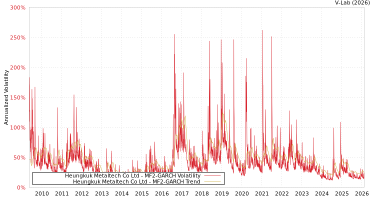 graph of Heungkuk Metaltech Co Ltd MF2-GARCH