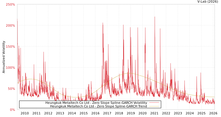 graph of Heungkuk Metaltech Co Ltd S0GARCH