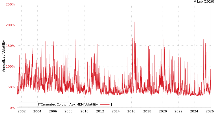 graph of ITCenentec Co Ltd AMEM