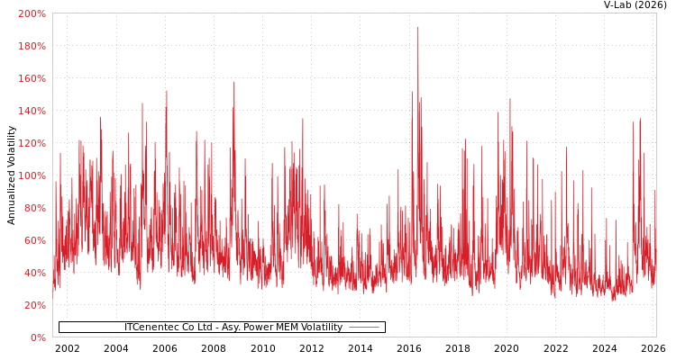 graph of ITCenentec Co Ltd APMEM