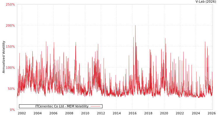 graph of ITCenentec Co Ltd MEM