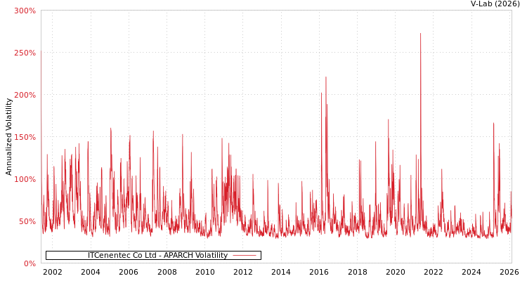 graph of ITCenentec Co Ltd APARCH