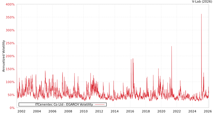 graph of ITCenentec Co Ltd EGARCH