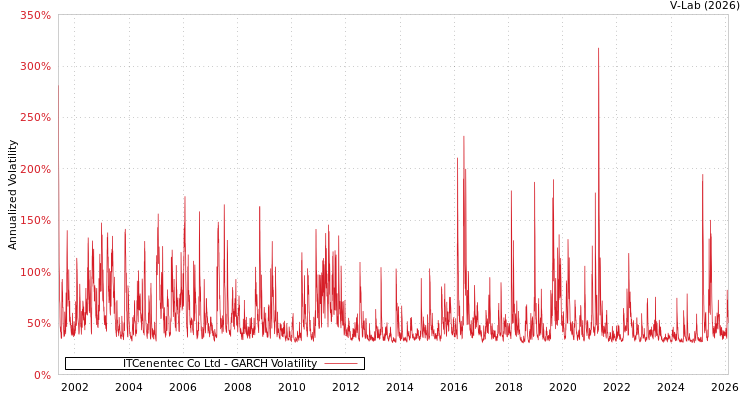 graph of ITCenentec Co Ltd GARCH