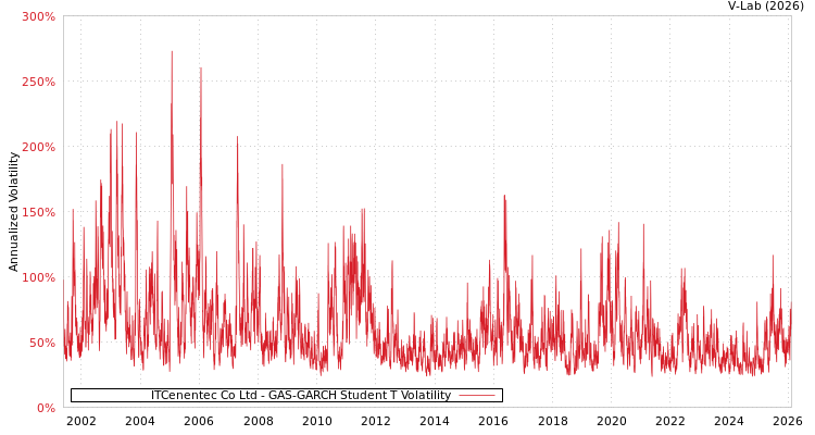 graph of ITCenentec Co Ltd GAS-GARCH-T