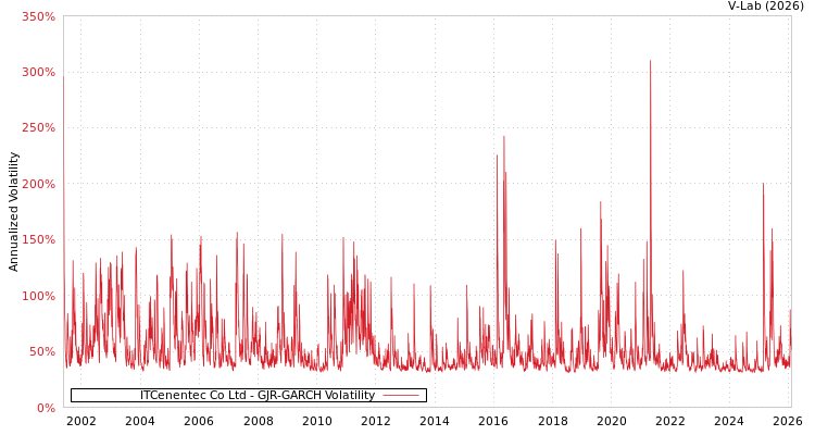 graph of ITCenentec Co Ltd GJR-GARCH