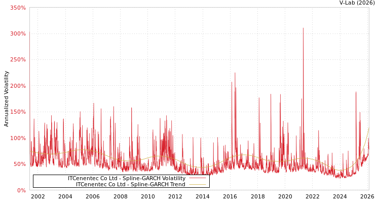 graph of ITCenentec Co Ltd SGARCH