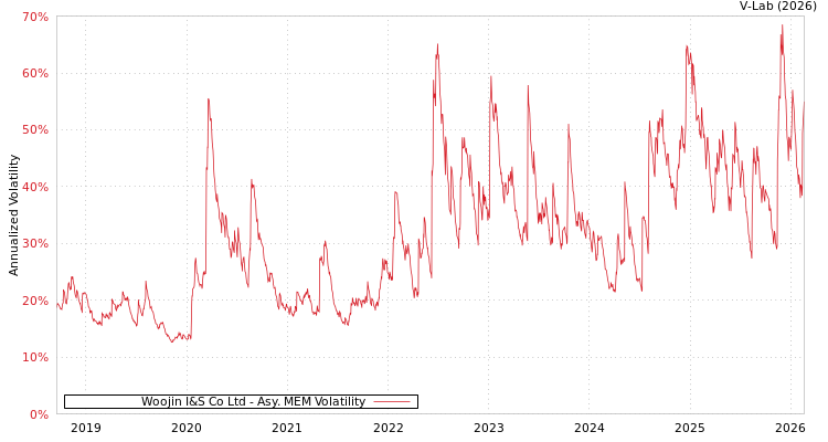 graph of Woojin I&S Co Ltd AMEM