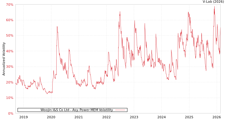 graph of Woojin I&S Co Ltd APMEM