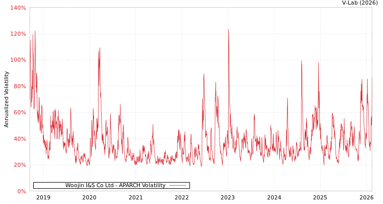 graph of Woojin I&S Co Ltd APARCH