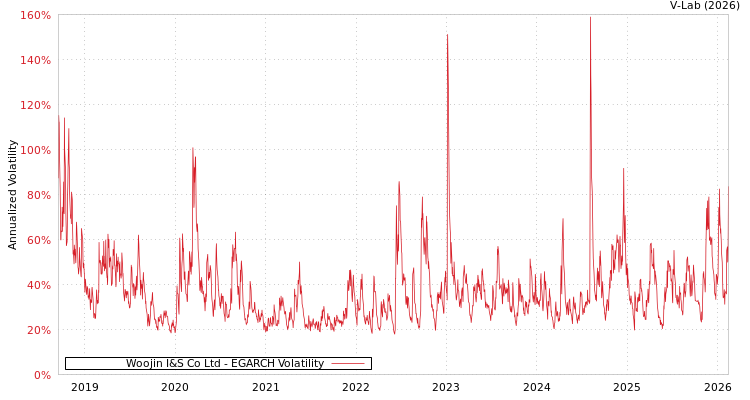 graph of Woojin I&S Co Ltd EGARCH