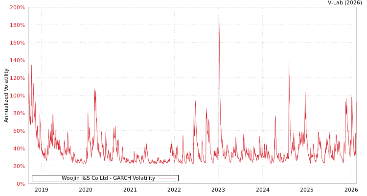 graph of Woojin I&S Co Ltd GARCH