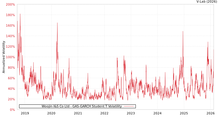 graph of Woojin I&S Co Ltd GAS-GARCH-T