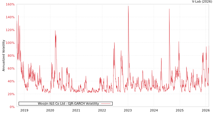 graph of Woojin I&S Co Ltd GJR-GARCH