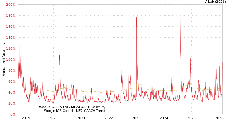 graph of Woojin I&S Co Ltd MF2-GARCH