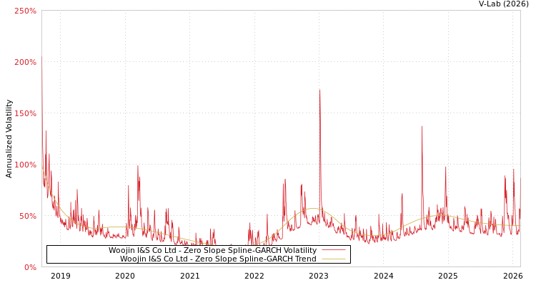 graph of Woojin I&S Co Ltd S0GARCH