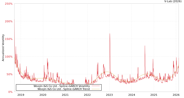 graph of Woojin I&S Co Ltd SGARCH