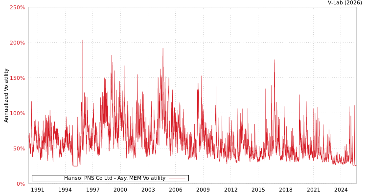 graph of Hansol PNS Co Ltd AMEM