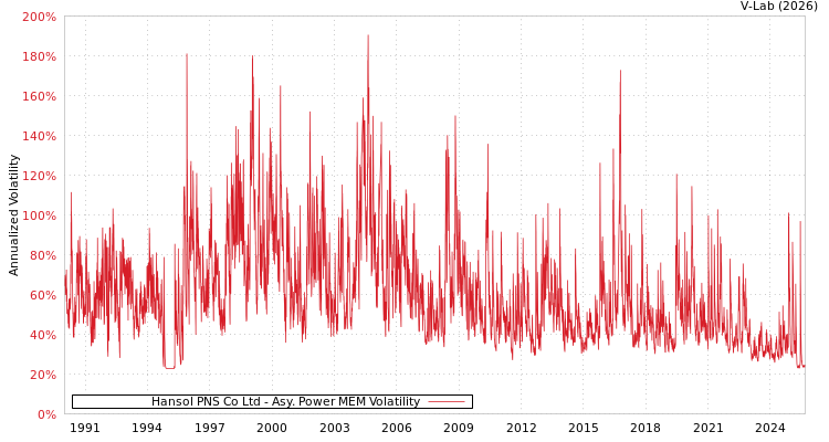 graph of Hansol PNS Co Ltd APMEM