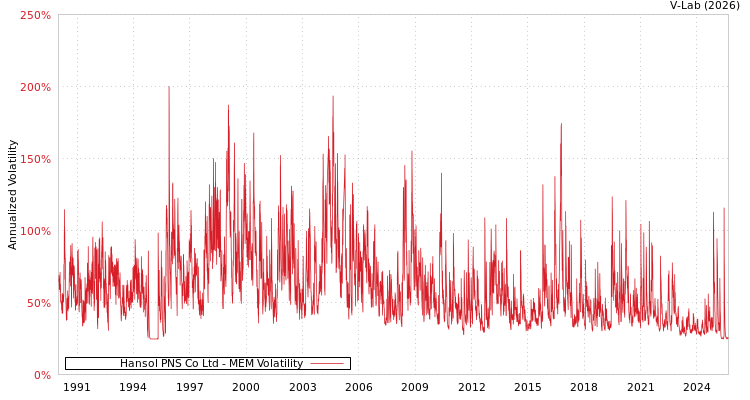 graph of Hansol PNS Co Ltd MEM