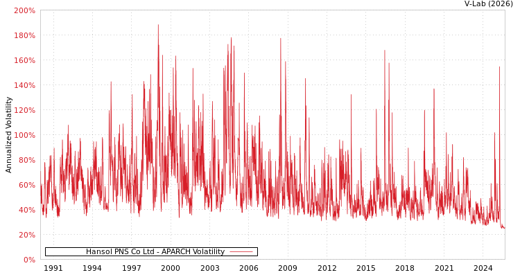 graph of Hansol PNS Co Ltd APARCH