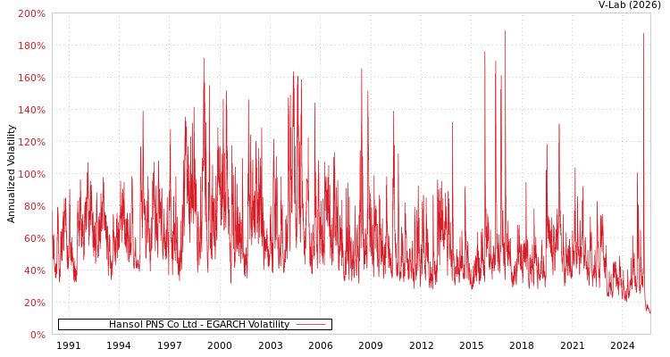 graph of Hansol PNS Co Ltd EGARCH