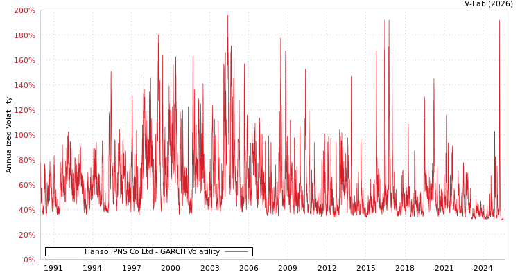 graph of Hansol PNS Co Ltd GARCH