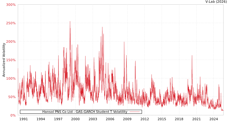 graph of Hansol PNS Co Ltd GAS-GARCH-T
