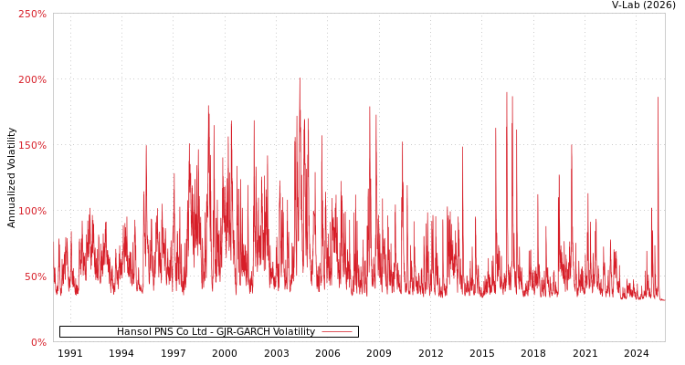 graph of Hansol PNS Co Ltd GJR-GARCH