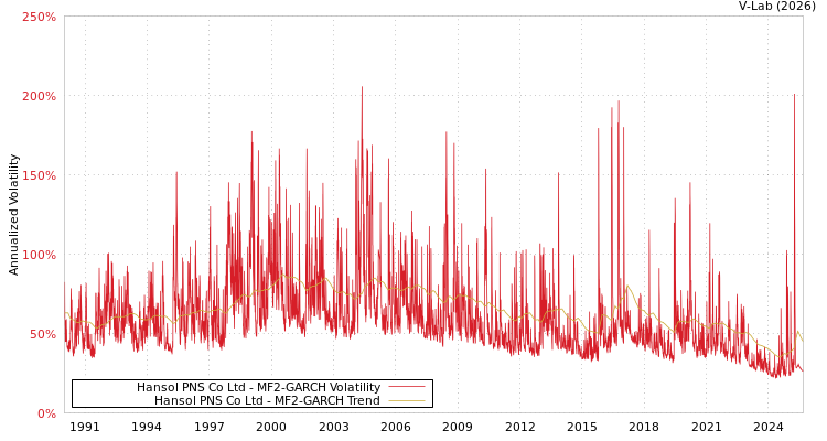 graph of Hansol PNS Co Ltd MF2-GARCH