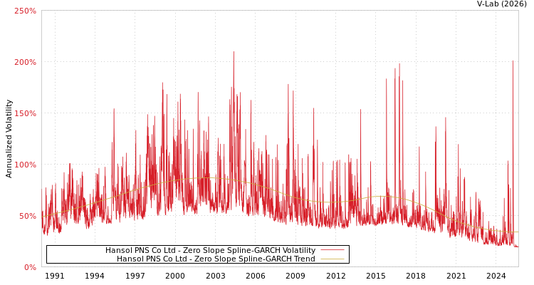 graph of Hansol PNS Co Ltd S0GARCH