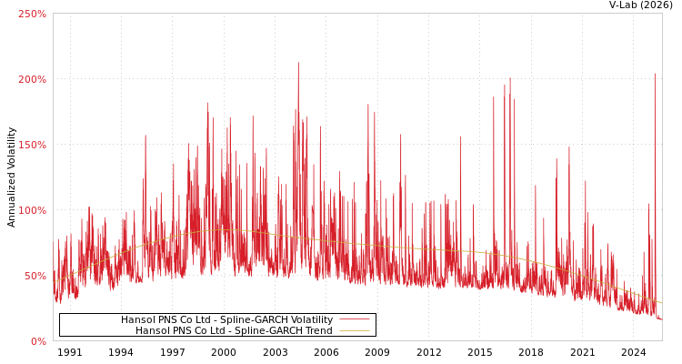 graph of Hansol PNS Co Ltd SGARCH