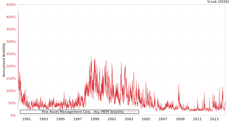 graph of Fine Asset Management Corp AMEM