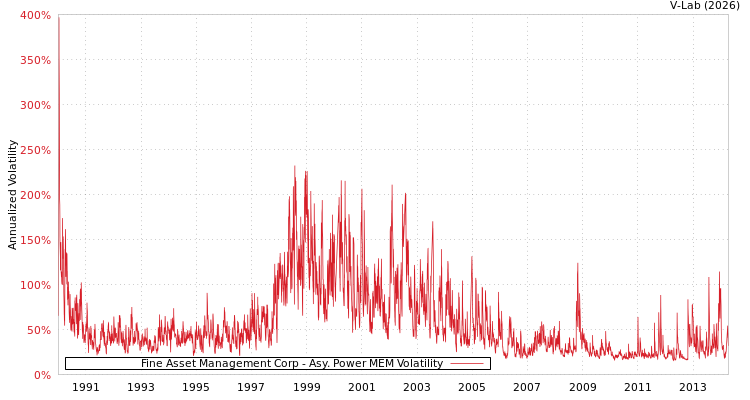 graph of Fine Asset Management Corp APMEM
