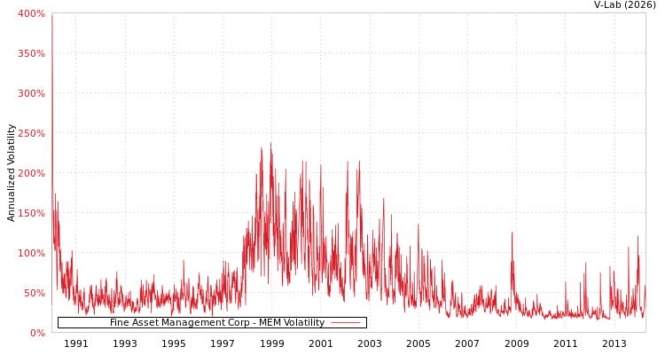 graph of Fine Asset Management Corp MEM