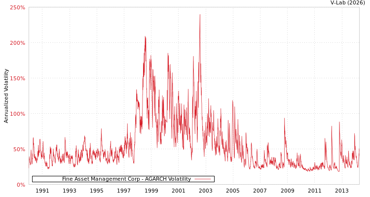 graph of Fine Asset Management Corp AGARCH