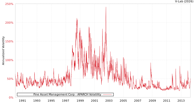 graph of Fine Asset Management Corp APARCH