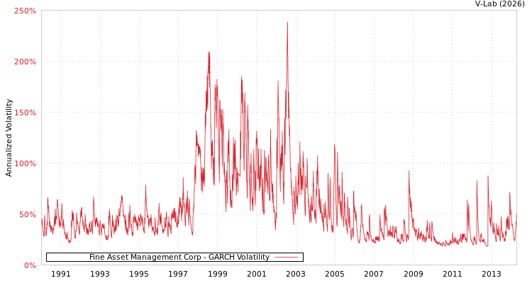 graph of Fine Asset Management Corp GARCH