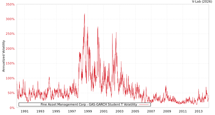 graph of Fine Asset Management Corp GAS-GARCH-T