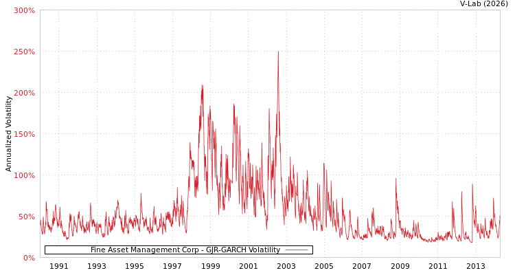 graph of Fine Asset Management Corp GJR-GARCH