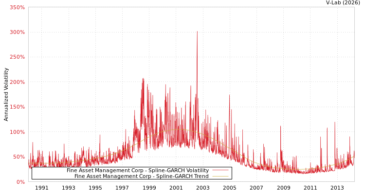 graph of Fine Asset Management Corp SGARCH