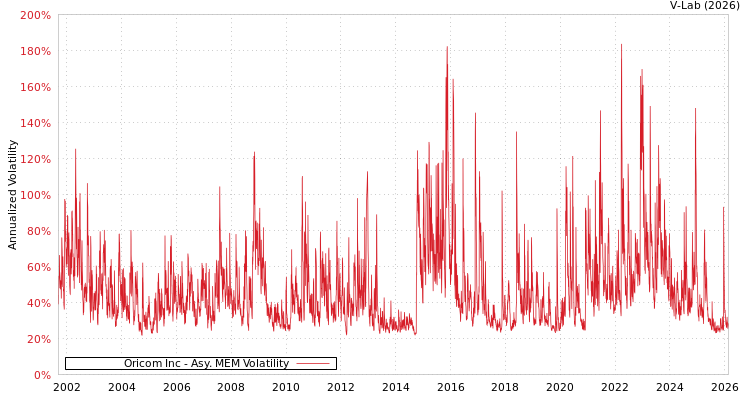 graph of Oricom Inc AMEM