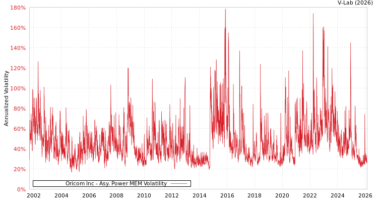graph of Oricom Inc APMEM
